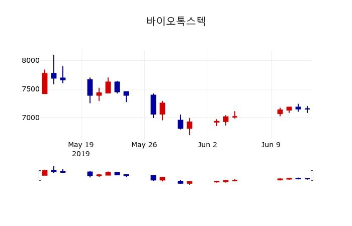 ▲지난 30영업일 동안 바이오톡스텍 주가변동정보