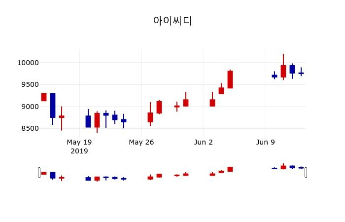 ▲지난 30영업일 동안 아이씨디 주가변동정보