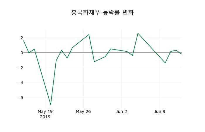 ▲지난 2주간의 등락률 변동정보