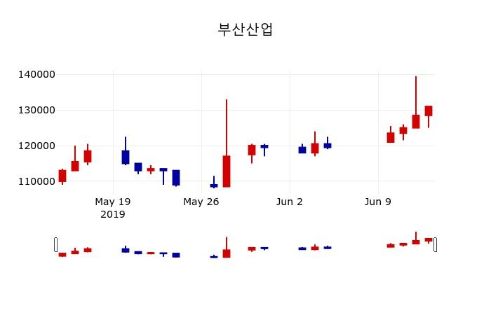 ▲지난 30영업일 동안 부산산업 주가변동정보