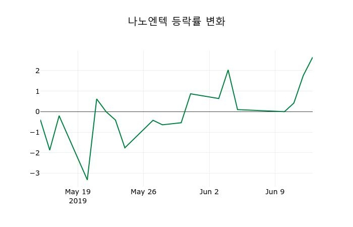 ▲지난 2주간의 등락률 변동정보