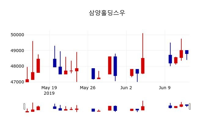 ▲지난 30영업일 동안 삼양홀딩스우 주가변동정보