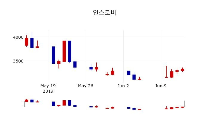 ▲지난 30영업일 동안 인스코비 주가변동정보