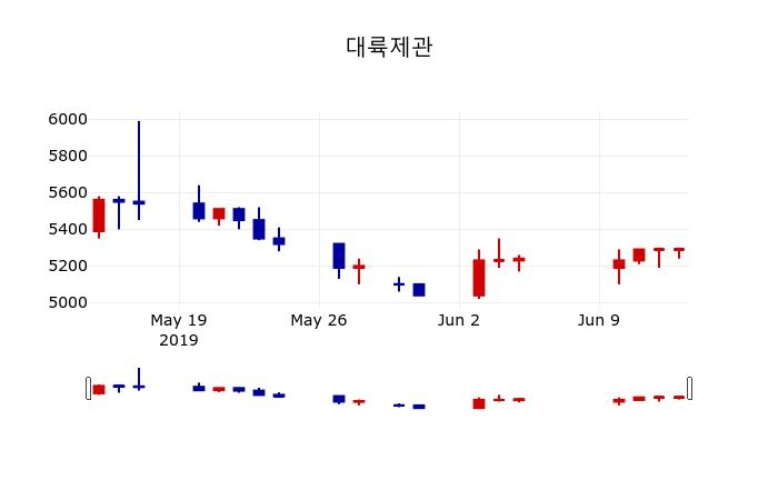 ▲지난 30영업일 동안 대륙제관 주가변동정보