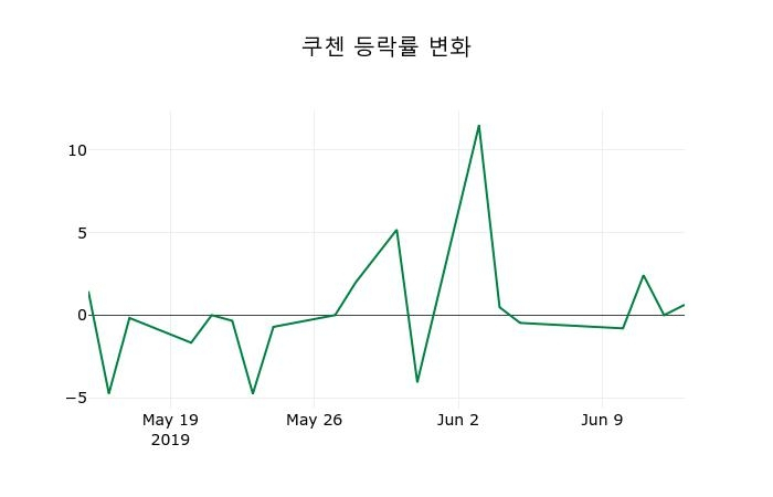 ▲지난 2주간의 등락률 변동정보