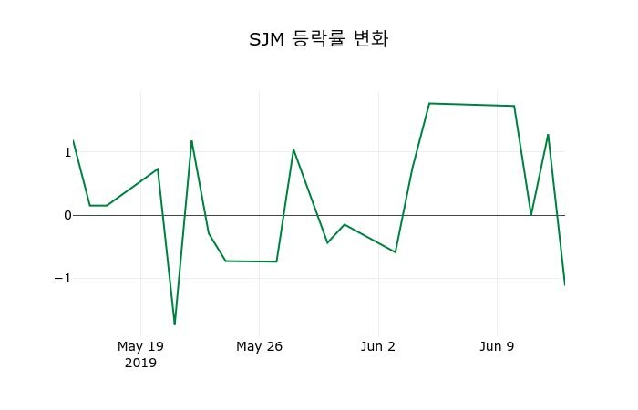 ▲지난 2주간의 등락률 변동정보