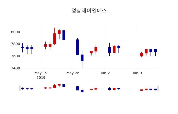 ▲지난 30영업일 동안 정상제이엘에스 주가변동정보