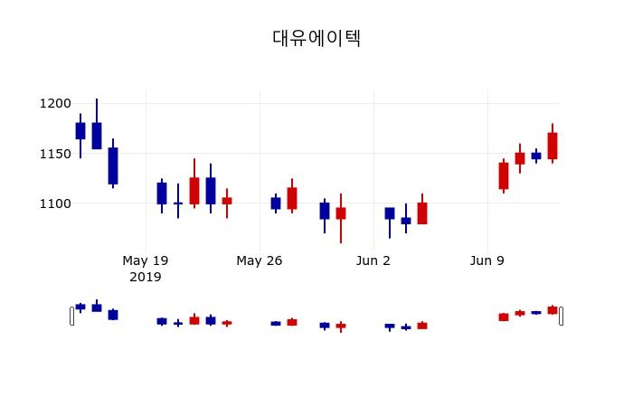 ▲지난 30영업일 동안 대유에이텍 주가변동정보