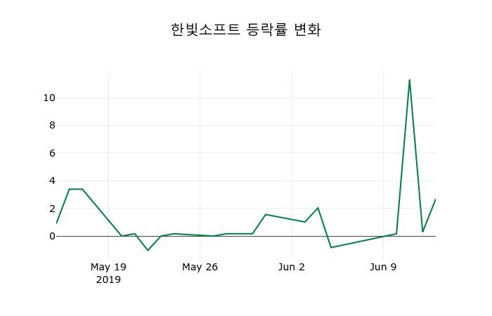▲지난 2주간의 등락률 변동정보