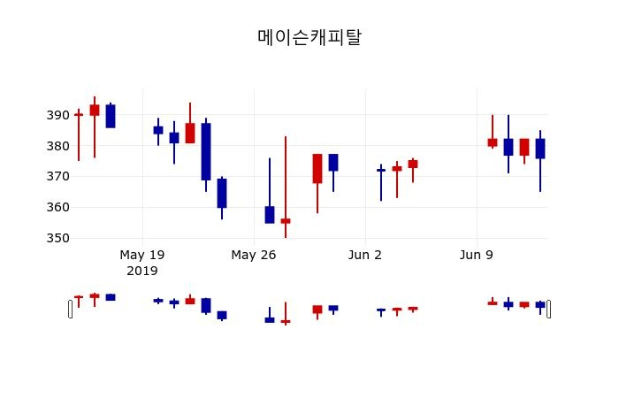 ▲지난 30영업일 동안 메이슨캐피탈 주가변동정보