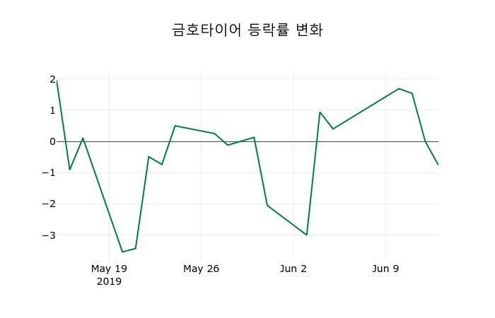 ▲지난 2주간의 등락률 변동정보