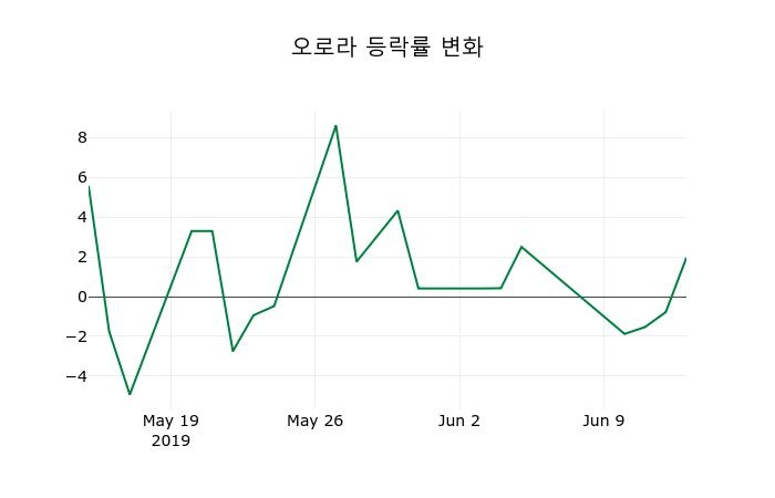 ▲지난 2주간의 등락률 변동정보