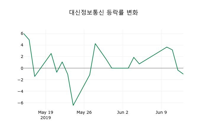 ▲지난 2주간의 등락률 변동정보