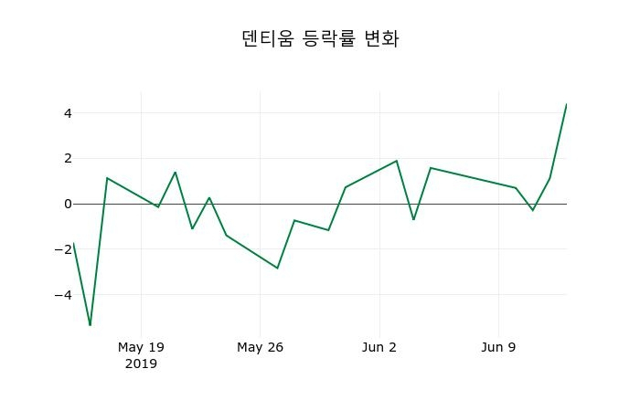 ▲지난 2주간의 등락률 변동정보