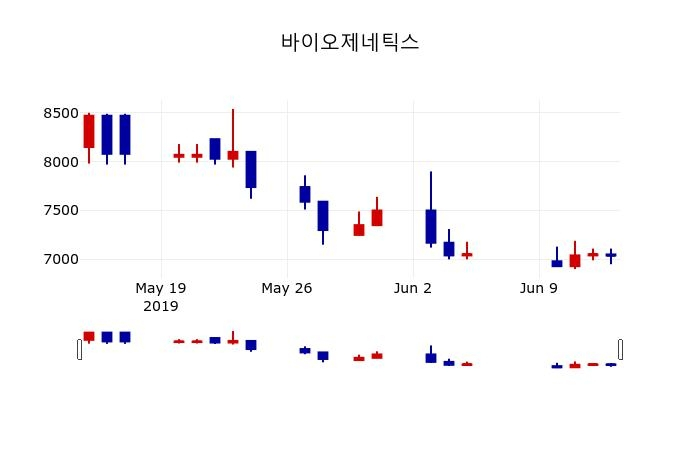 ▲지난 30영업일 동안 바이오제네틱스 주가변동정보