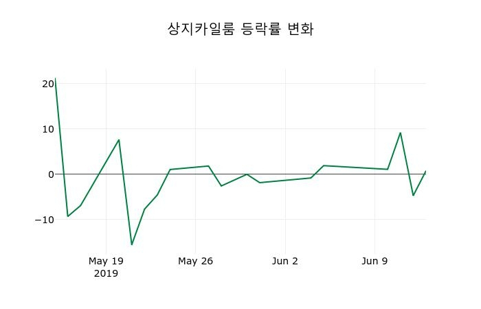 ▲지난 2주간의 등락률 변동정보