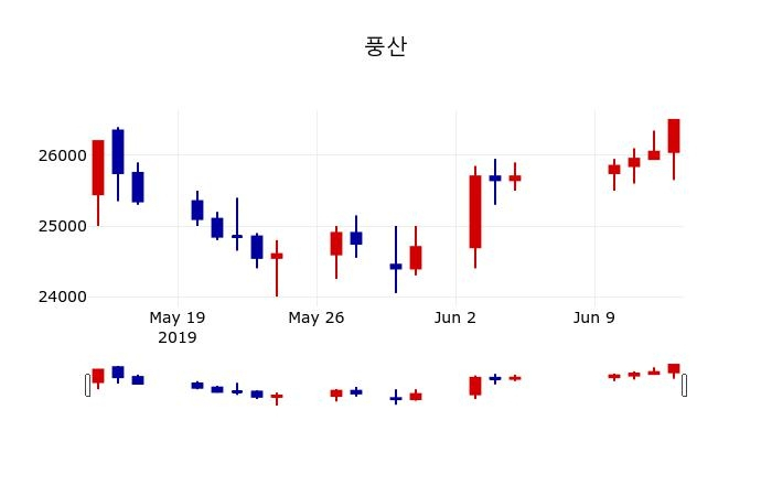 ▲지난 30영업일 동안 풍산 주가변동정보