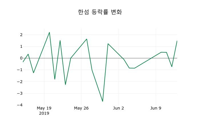 ▲지난 2주간의 등락률 변동정보