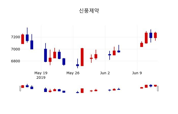▲지난 30영업일 동안 신풍제약 주가변동정보