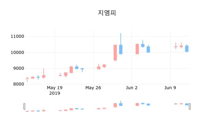 ▲지난 30영업일 동안 지엠피 종목 종가정보