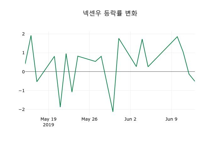 ▲지난 2주간의 등락률 변동정보