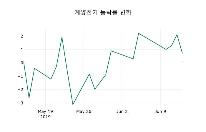 ▲지난 2주간의 등락률 변동정보
