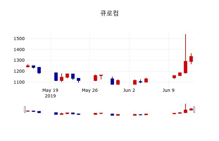 ▲지난 30영업일 동안 큐로컴 주가변동정보