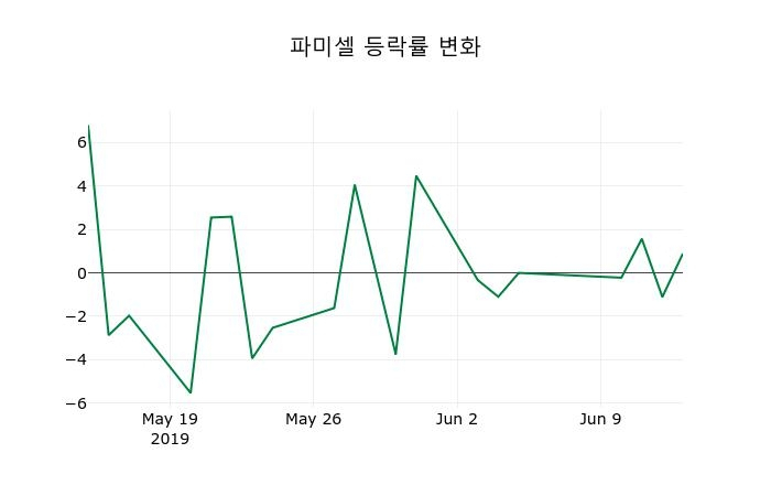 ▲지난 2주간의 등락률 변동정보