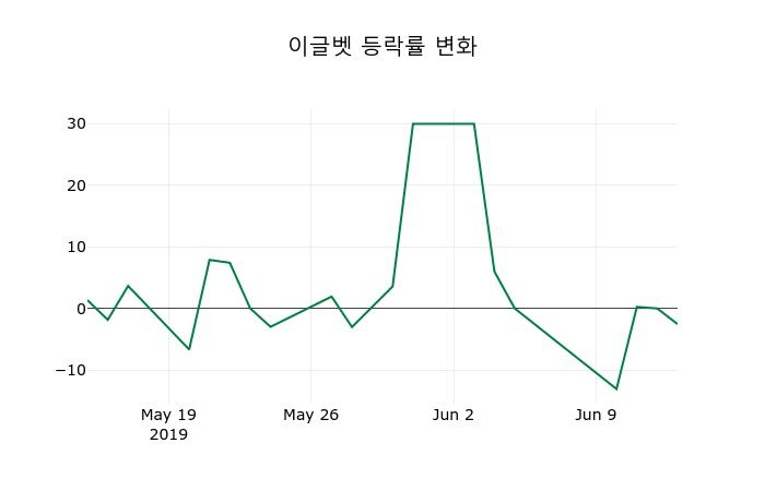 ▲지난 2주간의 등락률 변동정보