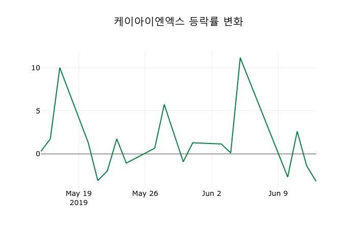▲지난 2주간의 등락률 변동정보