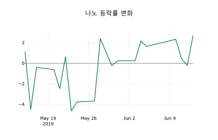 ▲지난 2주간의 등락률 변동정보