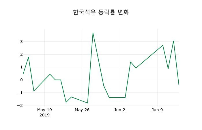▲지난 2주간의 등락률 변동정보