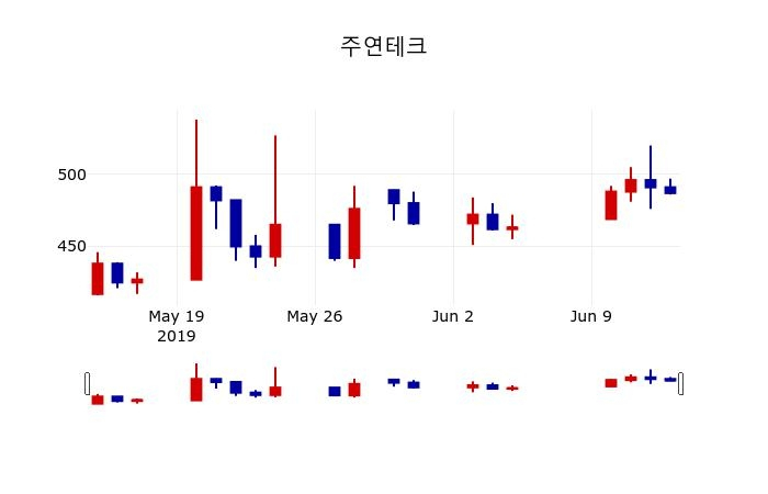 ▲지난 30영업일 동안 주연테크 주가변동정보