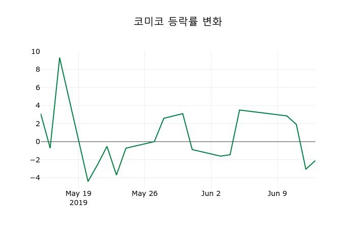 ▲지난 2주간의 등락률 변동정보