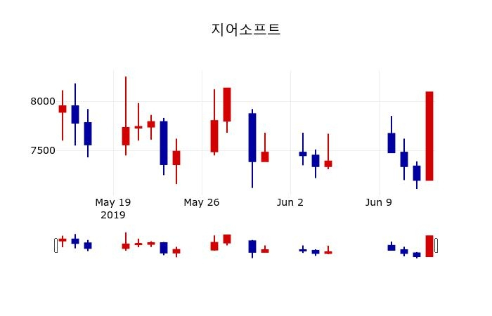 ▲지난 30영업일 동안 지어소프트 주가변동정보