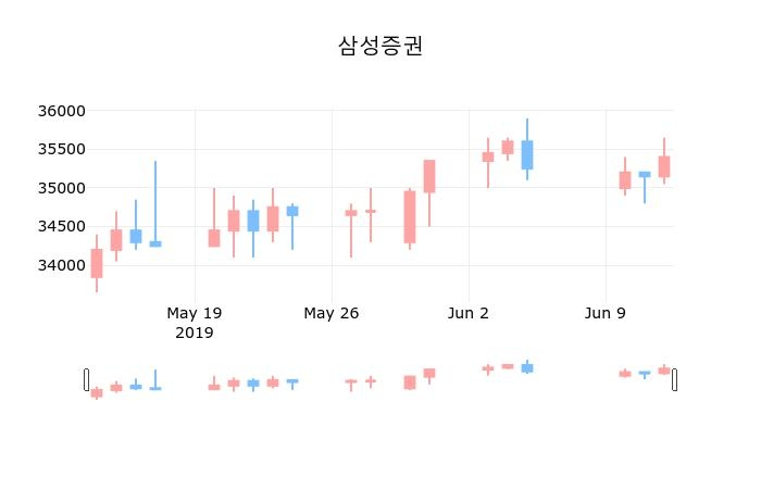 ▲지난 30영업일 동안 삼성증권 종목 종가정보