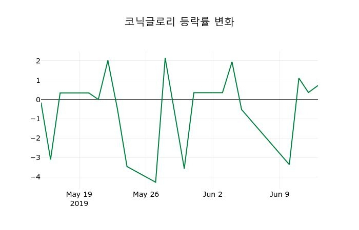 ▲지난 2주간의 등락률 변동정보
