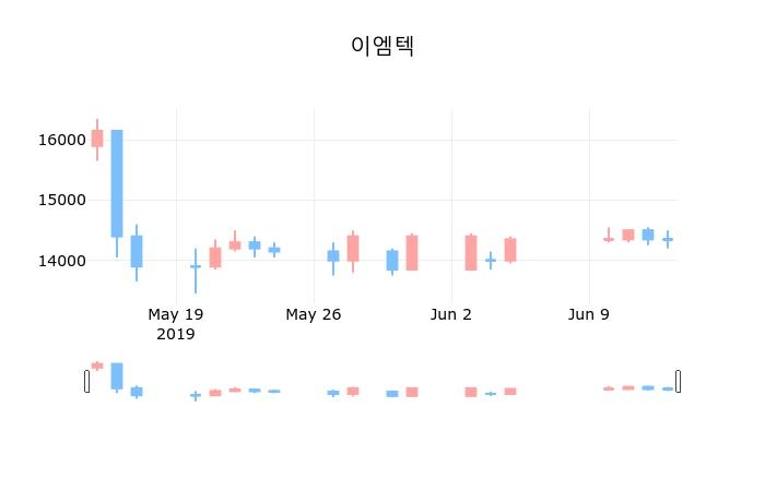 ▲지난 30영업일 동안 이엠텍 종목 종가정보