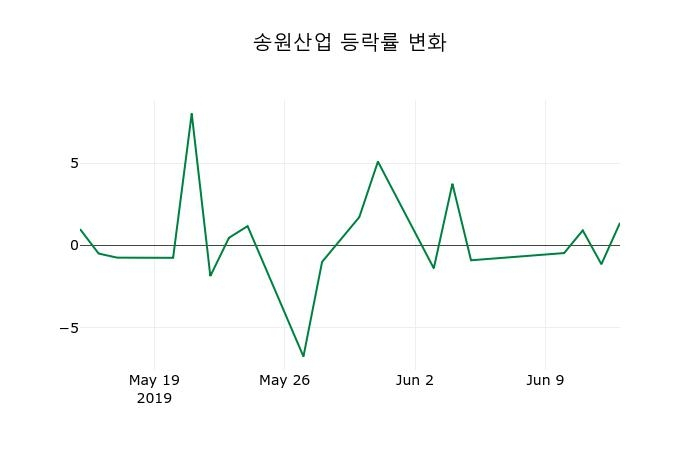▲지난 2주간의 등락률 변동정보