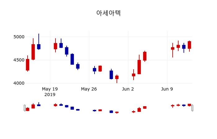 ▲지난 30영업일 동안 아세아텍 주가변동정보