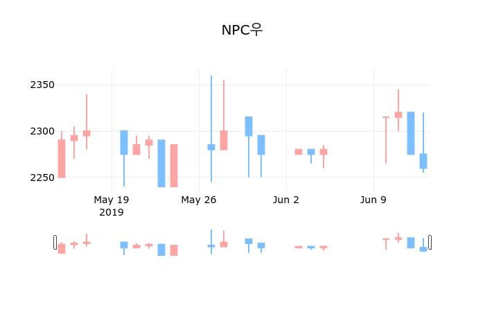 ▲지난 30영업일 동안 NPC우 종목 종가정보