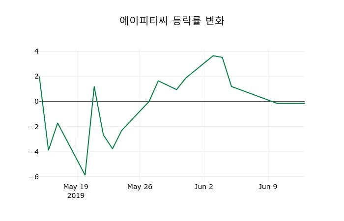 ▲지난 2주간의 등락률 변동정보