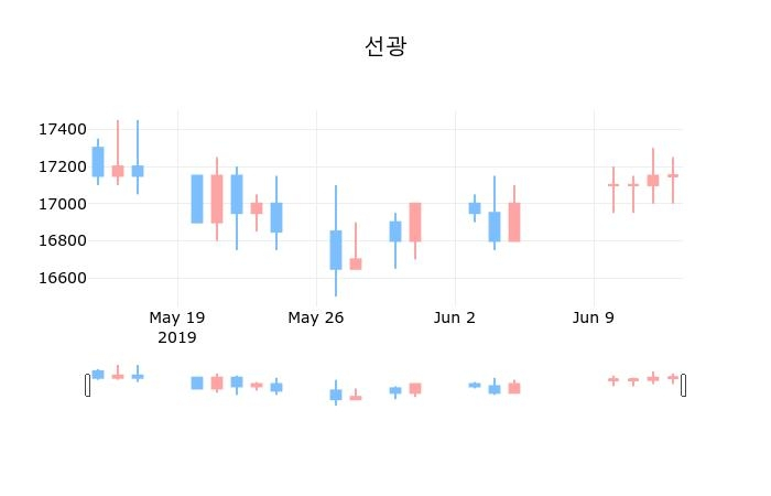 ▲지난 30영업일 동안 선광 종목 종가정보