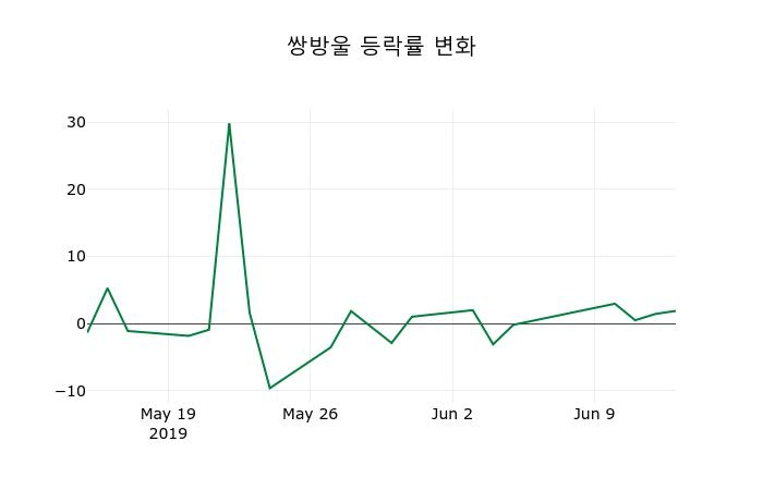 ▲지난 2주간의 등락률 변동정보