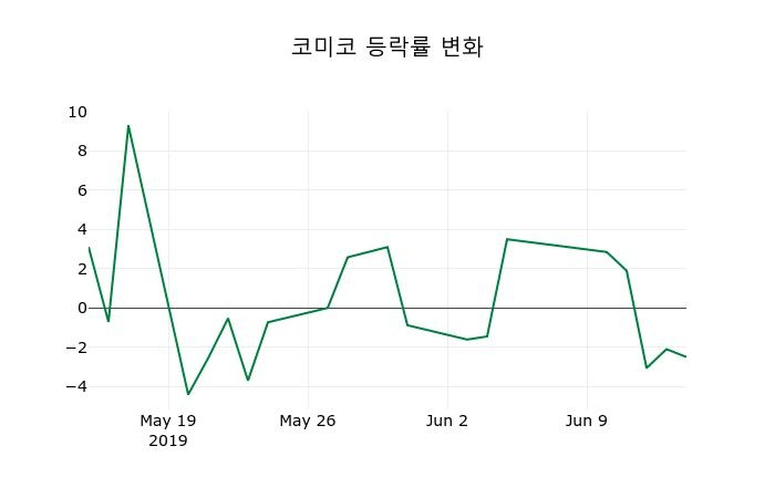 ▲지난 2주간의 등락률 변동정보