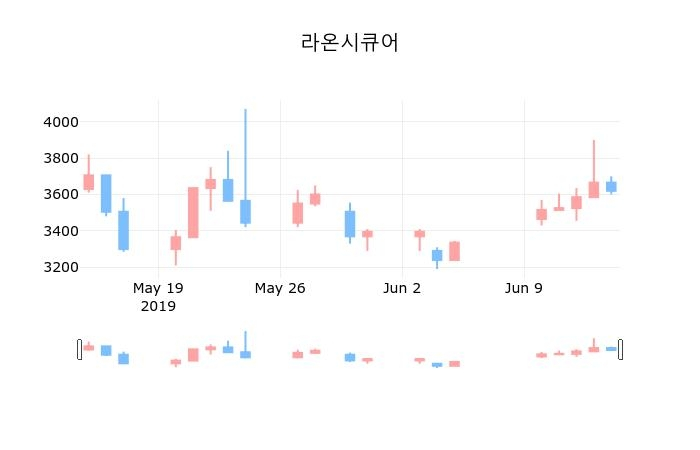 ▲지난 30영업일 동안 라온시큐어 종목 종가정보