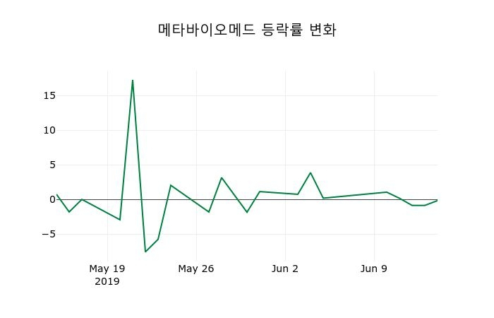 ▲지난 2주간의 등락률 변동정보