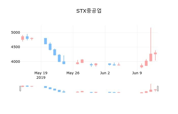 ▲지난 30영업일 동안 STX중공업 종목 종가정보