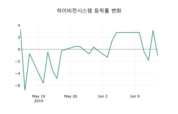 ▲지난 2주간의 등락률 변동정보