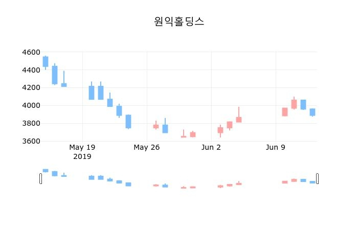 ▲지난 30영업일 동안 원익홀딩스 종목 종가정보